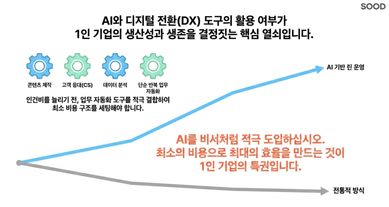 AI와 디지털 도구 활용