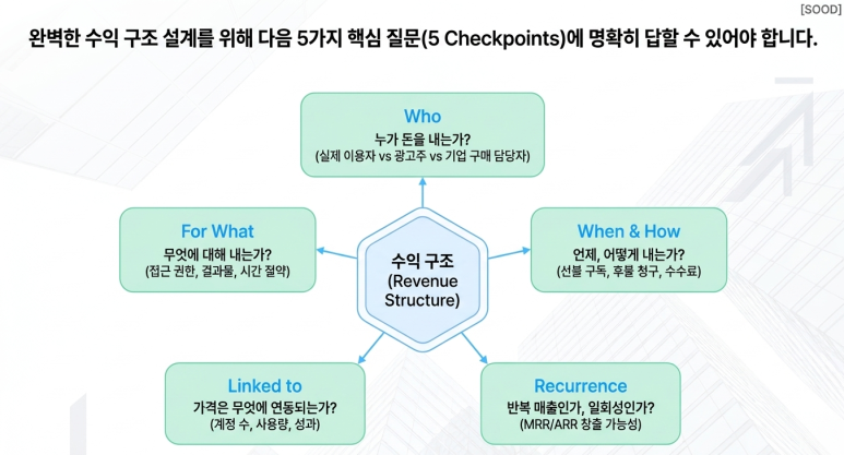 수익 모델 결정 시 점검 사항