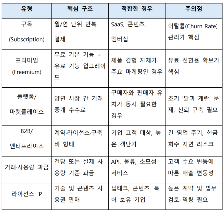주요 수익 모델 유형
