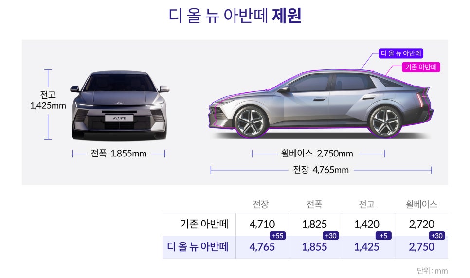 신형 아반떼 8세대 가격 공개, 풀체인지 하이브리드 첫날 계약 1만 대