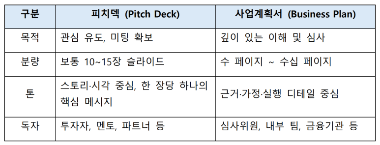 피치덱과 사업계획서 차이