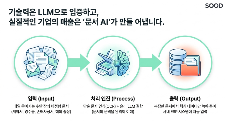 수익 부문