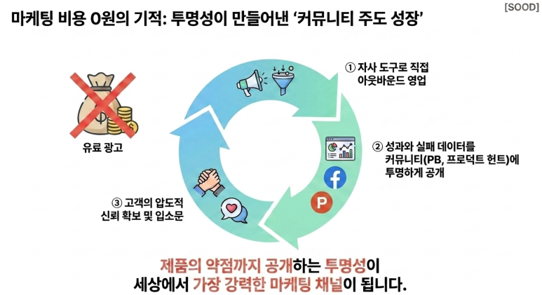 저비용 마케팅