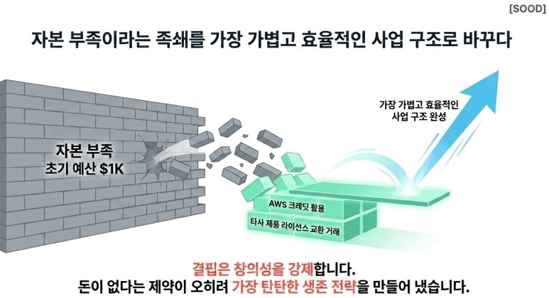 효율적인 사업 구조