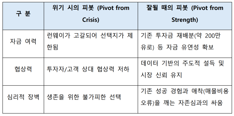 시기별 피봇 비교