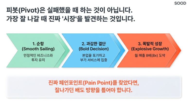 잘나가가도 진짜 페인포인트를 찾는다면 피봇하라