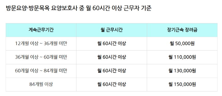 2026년 장기근속 장려금[지급조건, 지급대상, 지급금액]