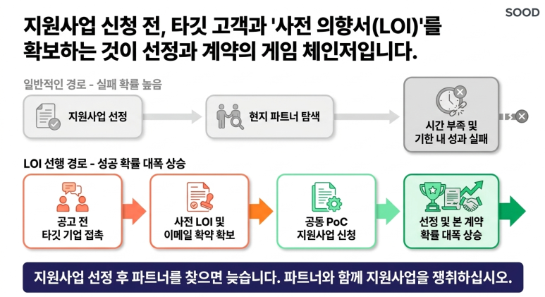 사전 의향서 확보 필수