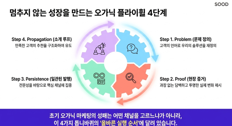 오가닉 플라이휠 4단계