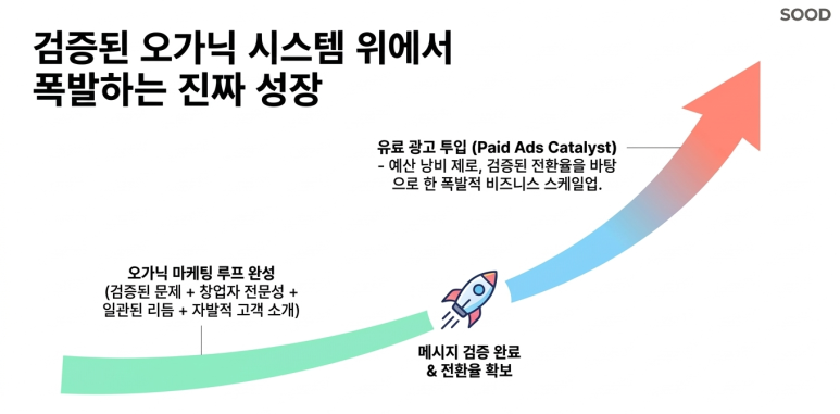 오가닉으로 시작해서 유료 광고로