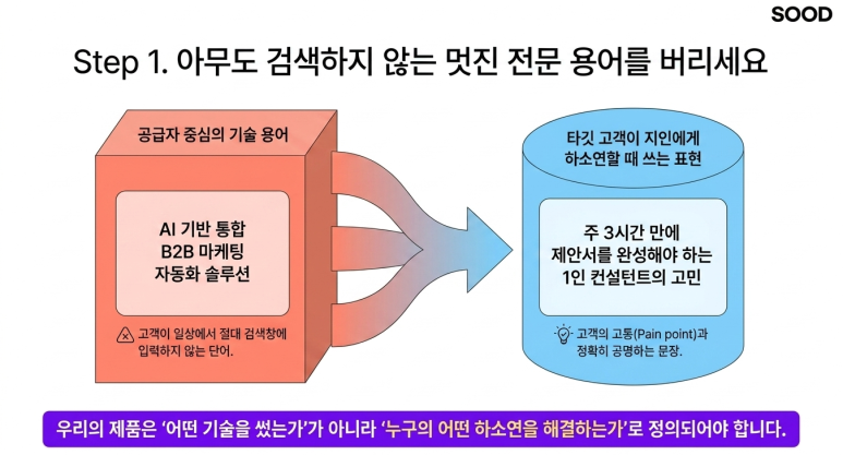 고객의 언어를 사용하라