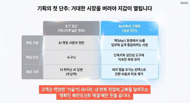 거대한 시장을 버려라