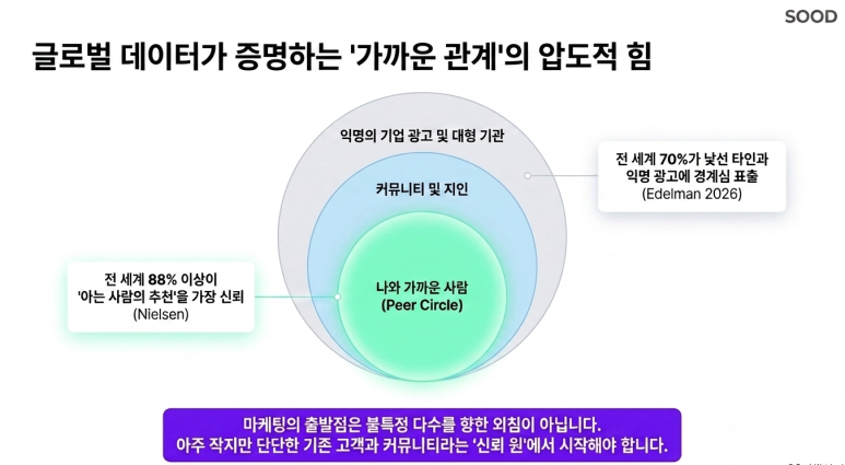 신뢰를 구축하라