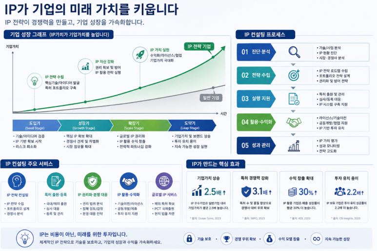 기업의 IP 전략과 가치 성장 과정을 설명하는 인포그래픽, IP의 중요성과 기업 성장에 미치는 영향을 시각적으로 표현.