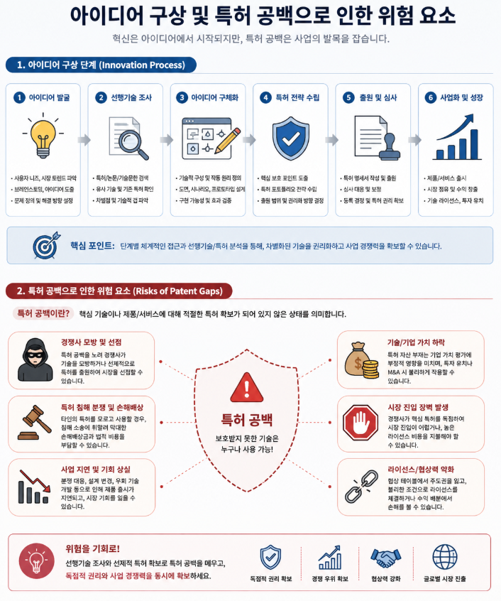 아이디어 구성 및 특허 공백으로 인한 위험 요소를 설명하는 인포그래픽.