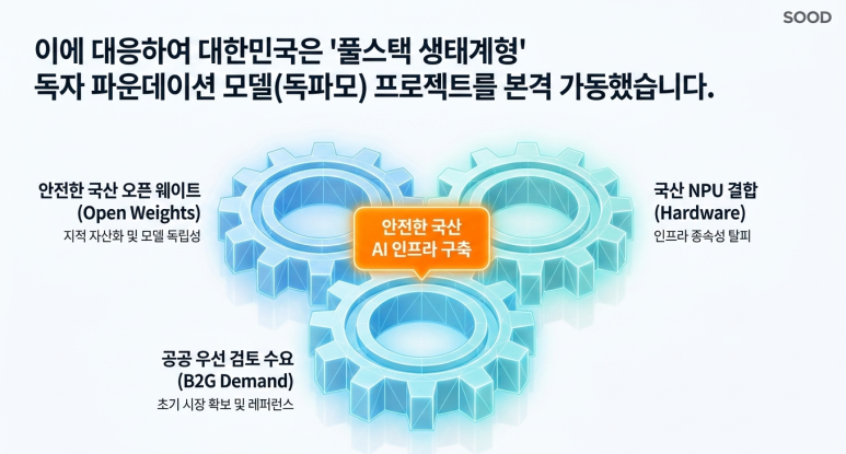 독파모(독자 파운데이셔 모델) 프로젝트