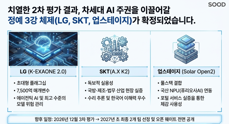 2차 평가 결과