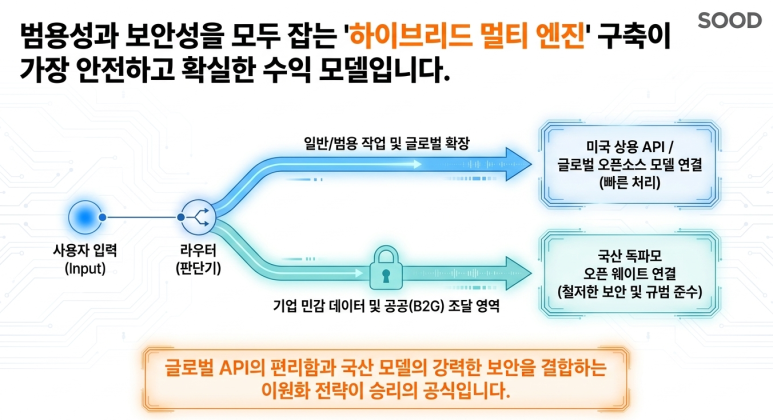 하이브리드 멀티 전략