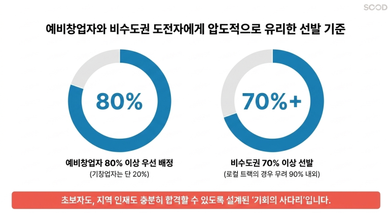 예비창업자와 비수도권의 기회
