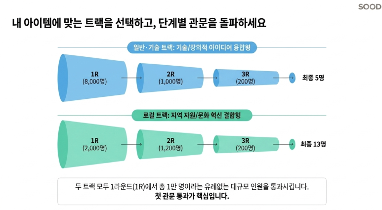 단계별 관문