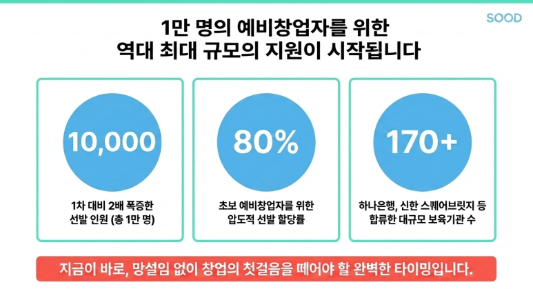 역대 최대 규모 지원