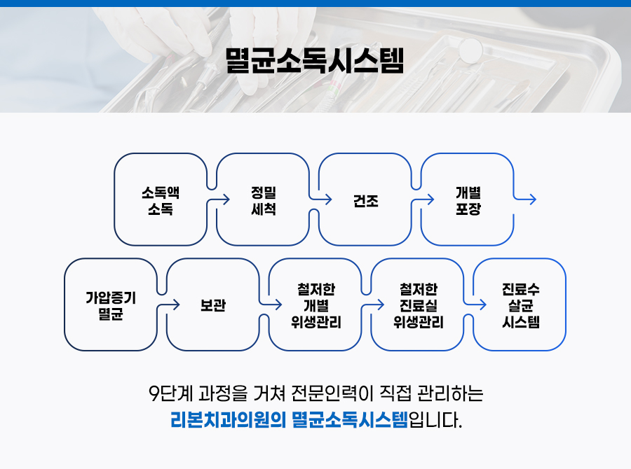 마산동치과 임플란트, 상담부터 씌우기까지 여섯 단계로 확인합니다