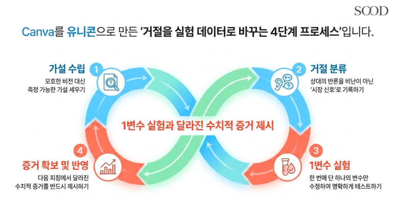 4단계 프로세스