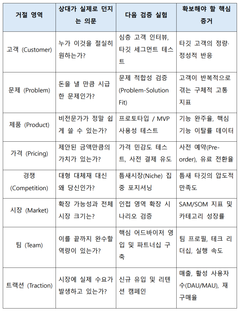 거절 유형별 대응
