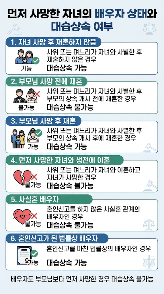 [인천 상속] 부모님보다 자녀가 먼저 사망한 경우 대습상속인·배우자 재혼·상속지분 총정리 관련 이미지