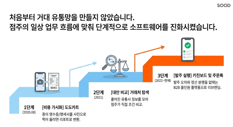 3단계 로드맵