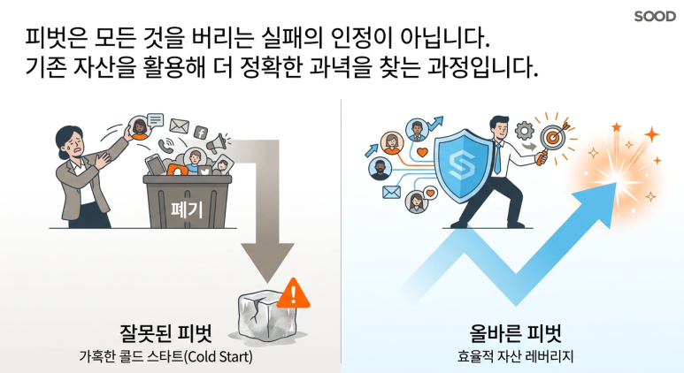 올바른 피벗