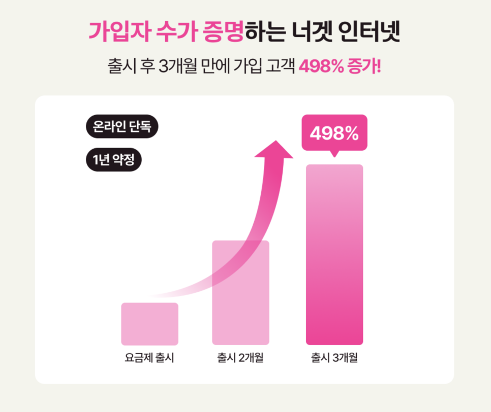 유플러스인터넷 가입 비교, 와이파이 기본 인터넷과 너겟 인터넷 선택법