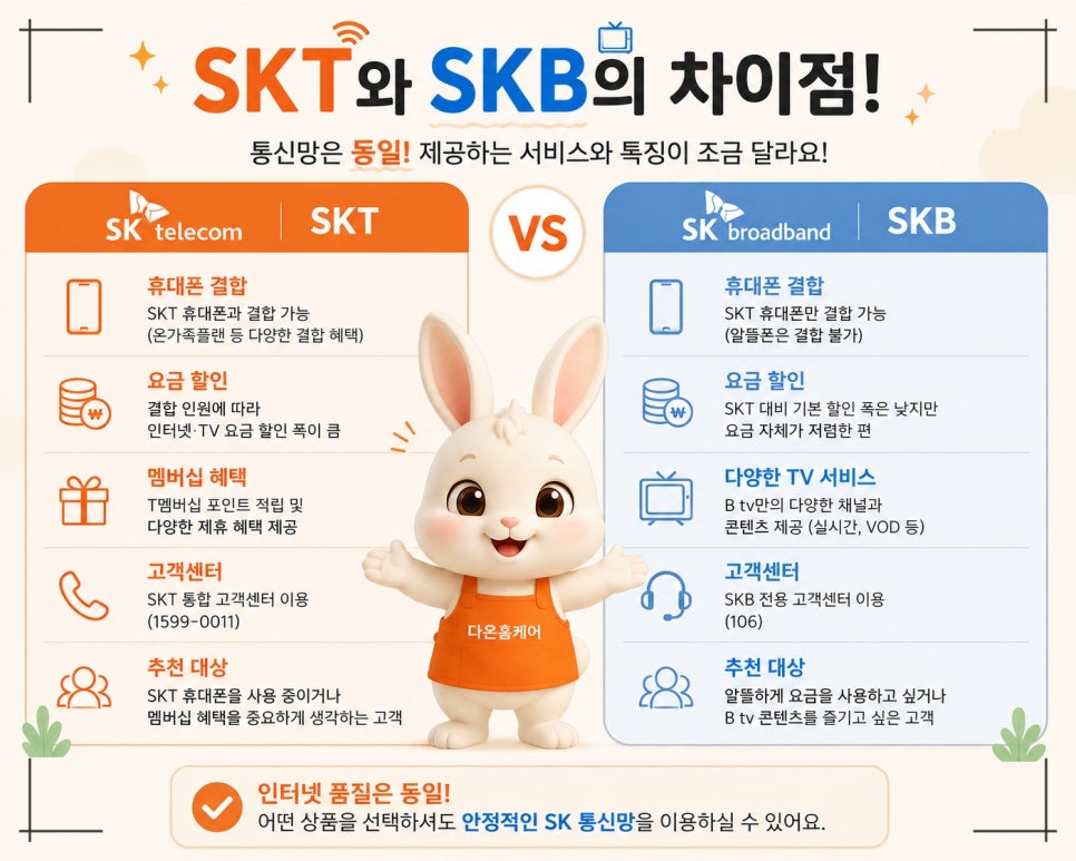 인터넷 가입 비교사이트, SK KT LG 설치 전 다온홈케어로 비교한 내용