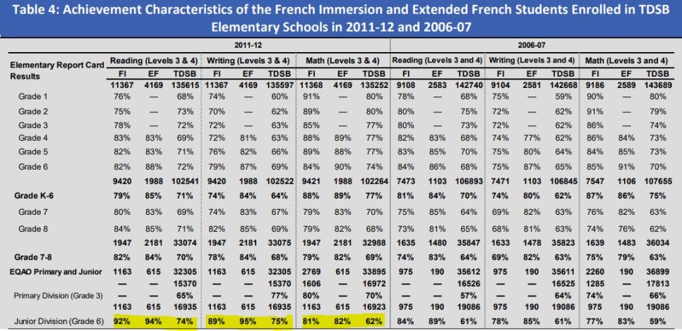 온타리오주 일반 학교와 French immersion 학교 비교 분석(토론토 교육청, 캐나다 전역 통계청 자료)