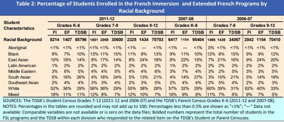 온타리오주 일반 학교와 French immersion 학교 비교 분석(토론토 교육청, 캐나다 전역 통계청 자료)