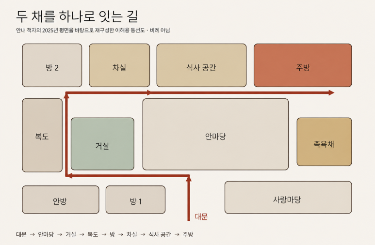 두 채를 잇는 이해용 동선도. 붉은 선은 방 이름을 가리지 않고 두 정원과 복도 사이의 흐름만 보여준다.