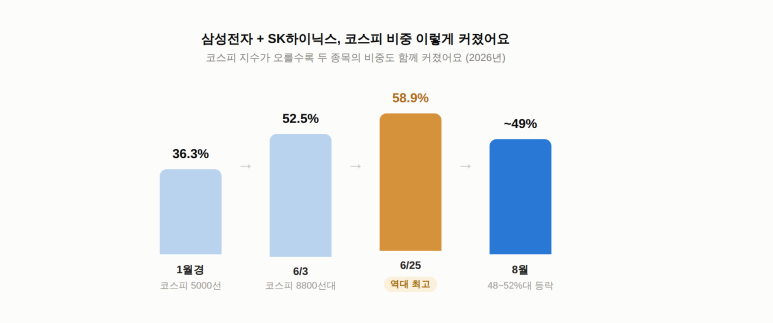 삼성전자·SK하이닉스 영향력 | 주식 투자 입문 #3