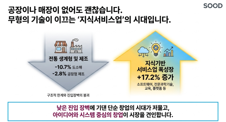 지식산업의 시대
