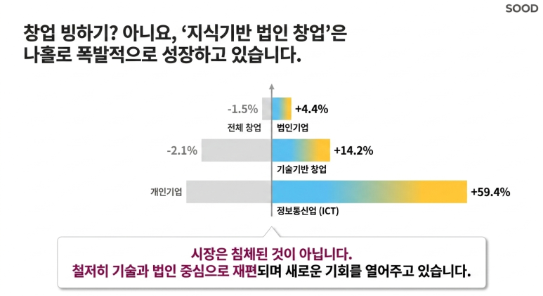 지식기반 법인 창업의 성장