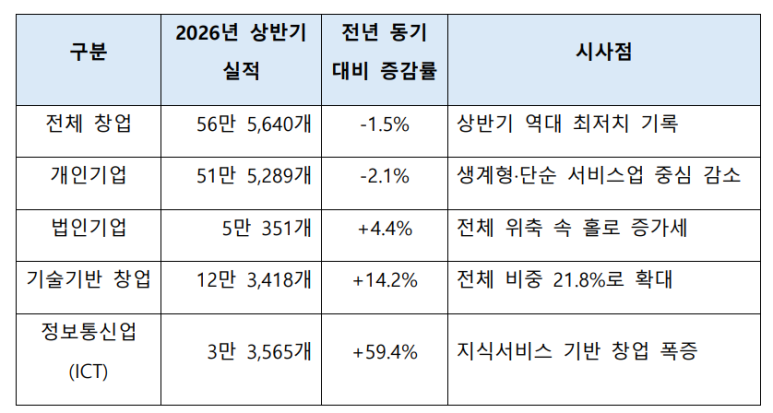 2026년 상반기 실적 요약