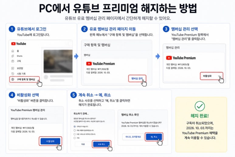유튜브 프리미엄 해지 방법 (2026년 기준, 아이폰·갤럭시·PC 총정리) 관련 이미지