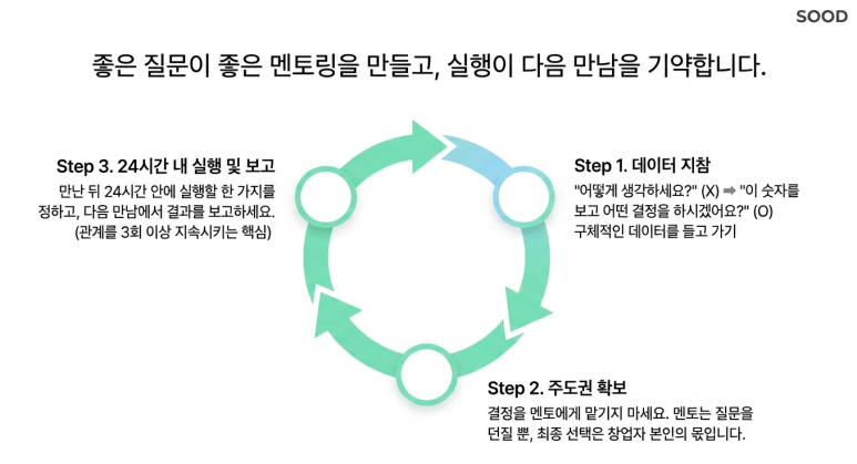 좋은 질문이 성과를 낸다