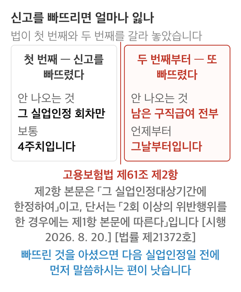 실업급여 알바 신고 - 안 하면 첫 번째는 그 회차만, 두 번째부터는 전부 날아갑니다 (법이 1....