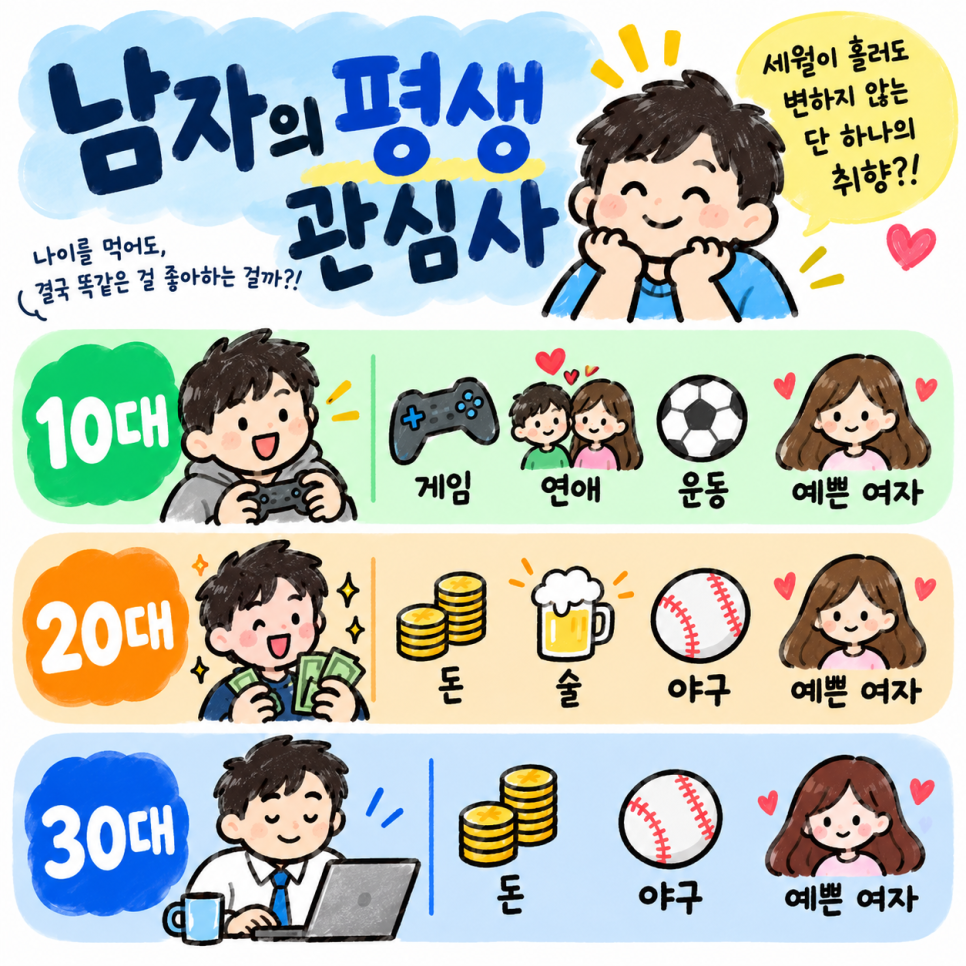 90살 돼도 이것만은 못 끊는다? 남자 평생 관심사 봤더니 요즘 들어 반응이 커지고 있다 이미지 1