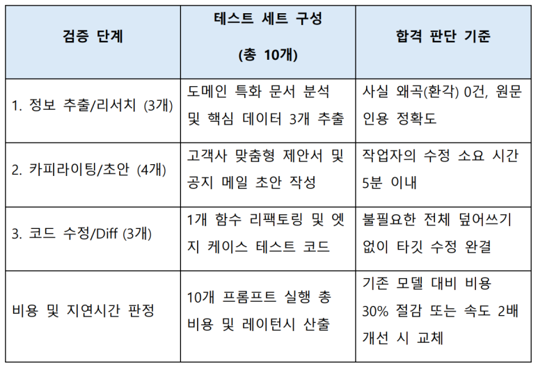 검증 단계별 기준