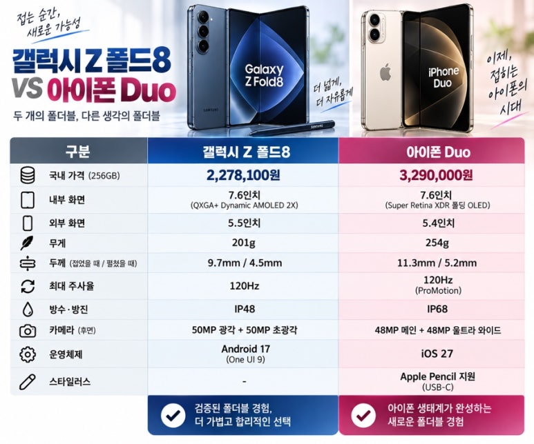 갤럭시 Z 폴드8 vs 아이폰 폴드, 직접 비교해보니… 329만원 아이폰 Duo의 선택은? 관련 이미지