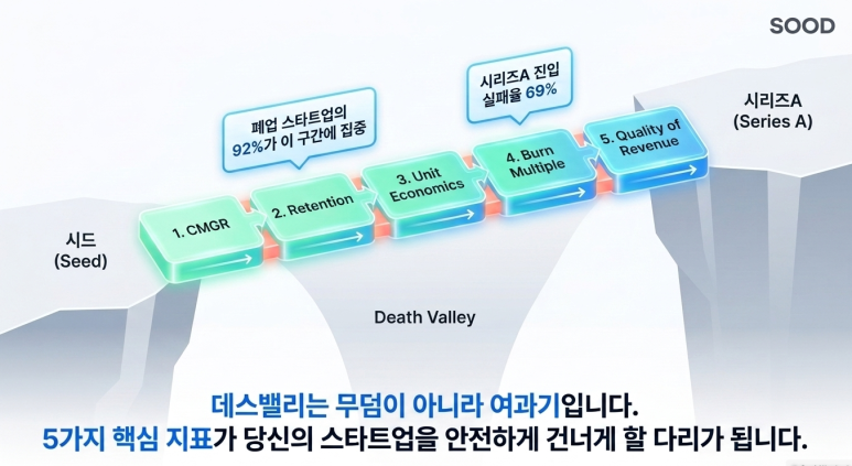 초기 스타트업 투자 유치 핵심 지표