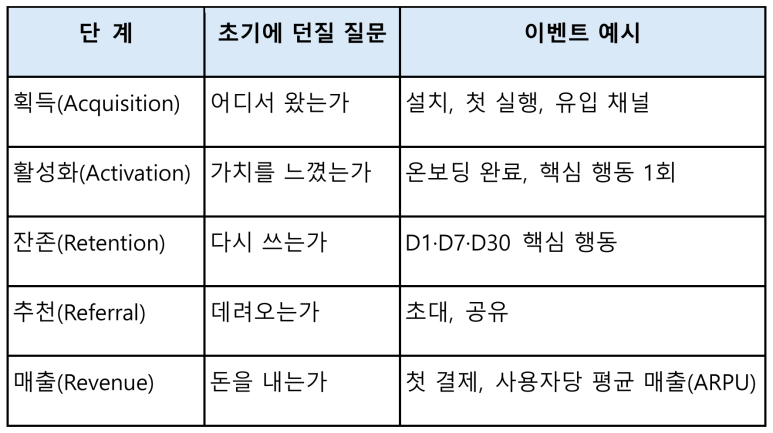 AARRR 단계