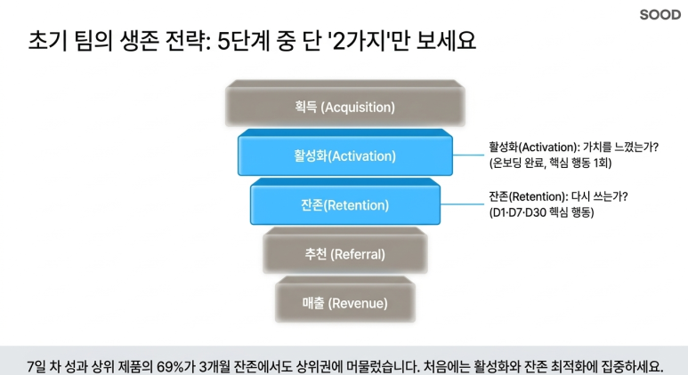 활성화와 잔존의 중요성