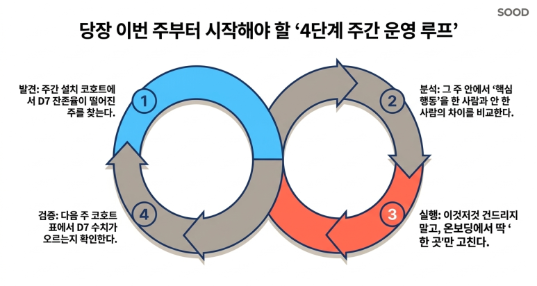 4단계 실행 패턴